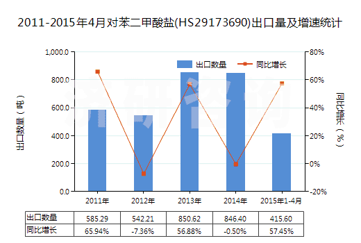 2011-2015年4月對苯二甲酸鹽(HS29173690)出口量及增速統(tǒng)計